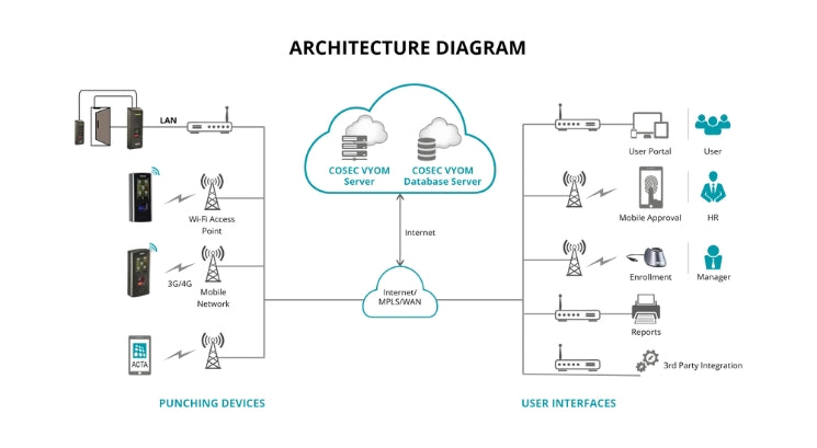 COSEC VYOM - GDPR Compliant Cloud-Based Access Control | Biometric Attendance