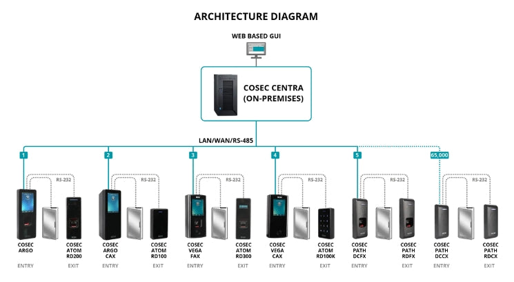 Cosec Centra - GDPR Compliant Control & Time Attendance | Biometric Attendance