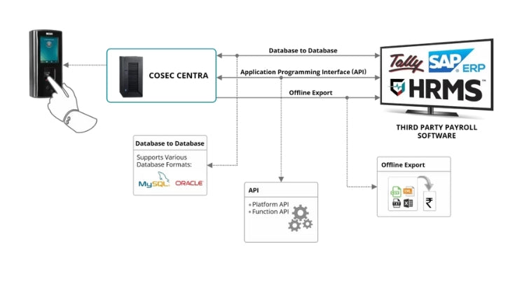 Cosec Centra - GDPR Compliant Control & Time Attendance | Biometric Attendance