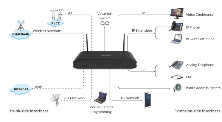 Buy ETERNITY NENX312 Hybrid IP 3 FXO 12 FXS Ports Biometric Attendance